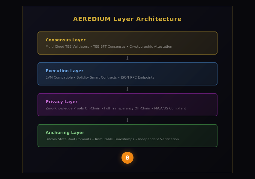 Figure 3: AEREDIUM Layer Architecture