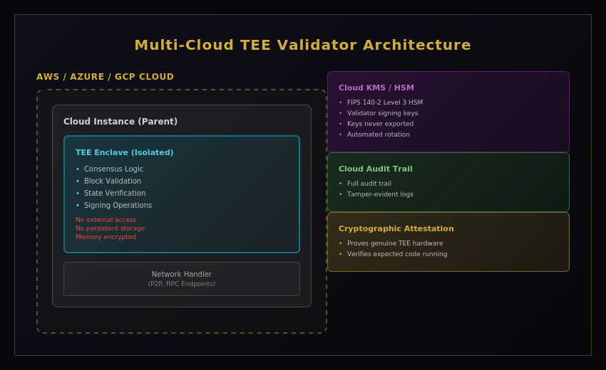 Figure 4: Multi-Cloud TEE Validator Architecture