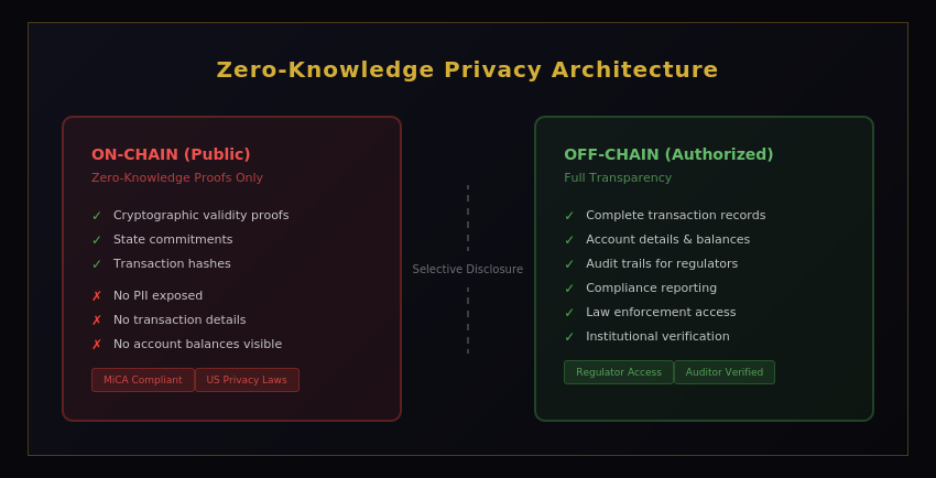 Figure 6: Zero-Knowledge Privacy Architecture