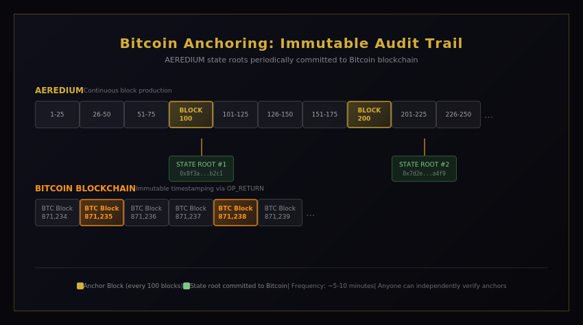Figure 7: Bitcoin Anchoring - Immutable Audit Trail